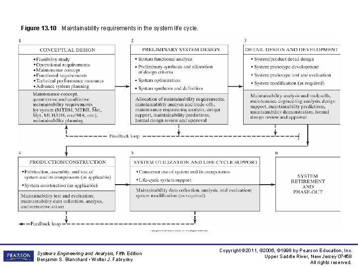Figure 13. 10 Maintainability requirements in the system life cycle. Systems Engineering and Analysis,