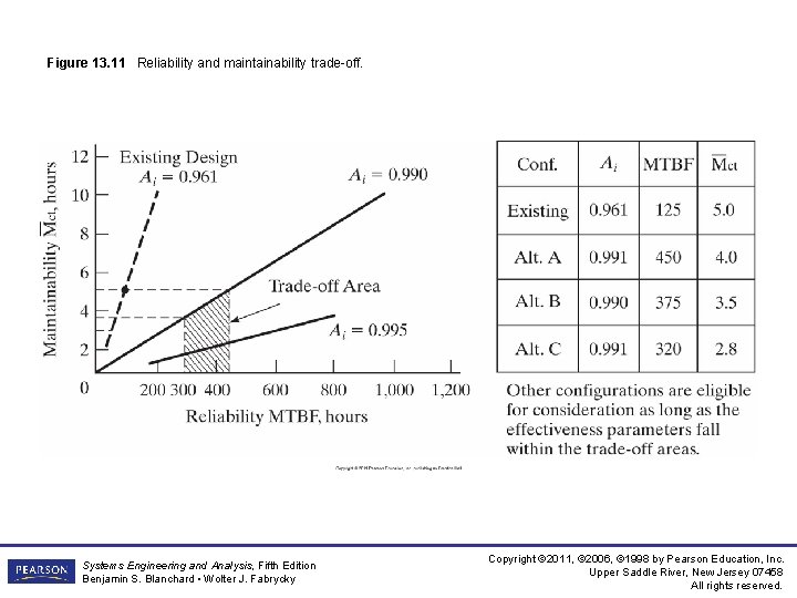Figure 13. 11 Reliability and maintainability trade-off. Systems Engineering and Analysis, Fifth Edition Benjamin