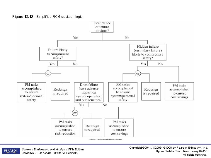 Figure 13. 12 Simplified RCM decision logic. Systems Engineering and Analysis, Fifth Edition Benjamin