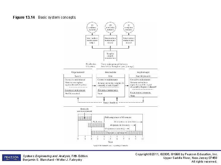 Figure 13. 14 Basic system concepts. Systems Engineering and Analysis, Fifth Edition Benjamin S.