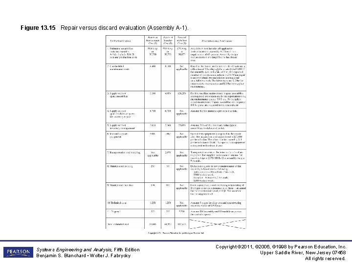 Figure 13. 15 Repair versus discard evaluation (Assembly A-1). Systems Engineering and Analysis, Fifth