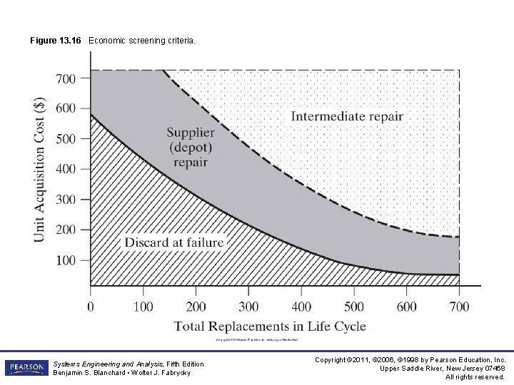Figure 13. 16 Economic screening criteria. Systems Engineering and Analysis, Fifth Edition Benjamin S.