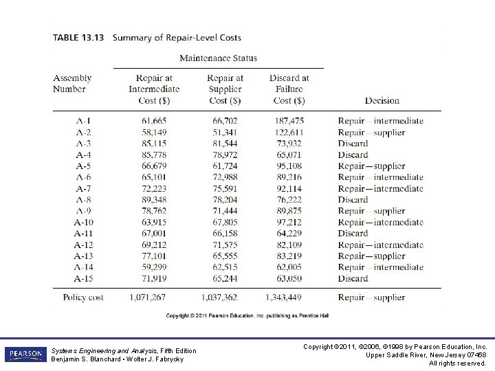 Systems Engineering and Analysis, Fifth Edition Benjamin S. Blanchard • Wolter J. Fabrycky Copyright