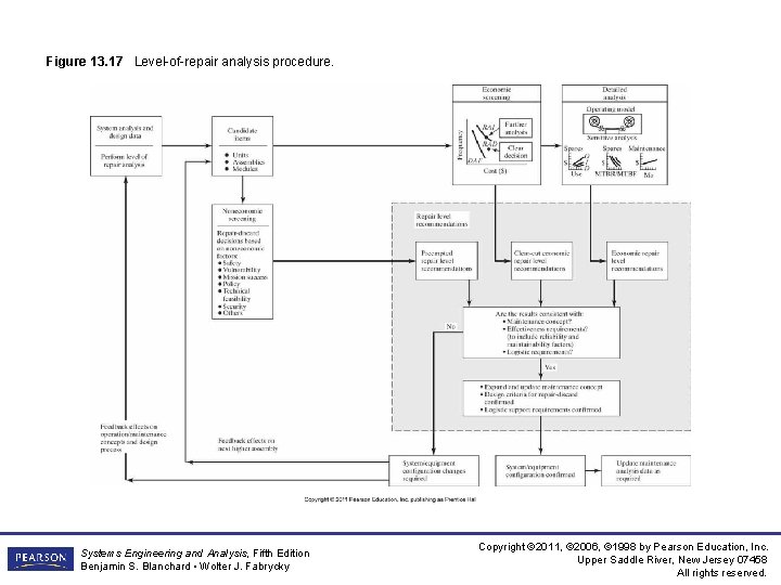 Figure 13. 17 Level-of-repair analysis procedure. Systems Engineering and Analysis, Fifth Edition Benjamin S.