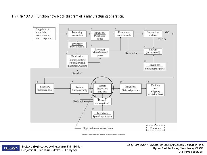 Figure 13. 18 Function flow block diagram of a manufacturing operation. Systems Engineering and
