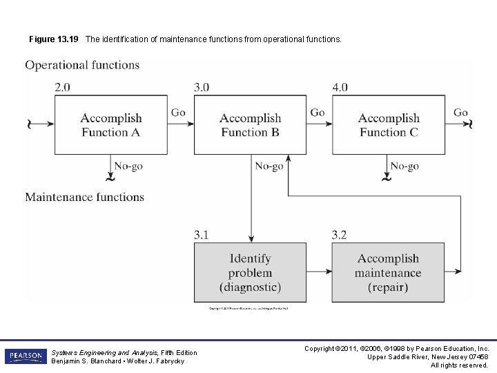 Figure 13. 19 The identification of maintenance functions from operational functions. Systems Engineering and