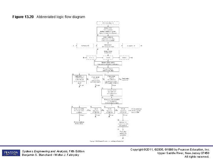 Figure 13. 20 Abbreviated logic flow diagram Systems Engineering and Analysis, Fifth Edition Benjamin