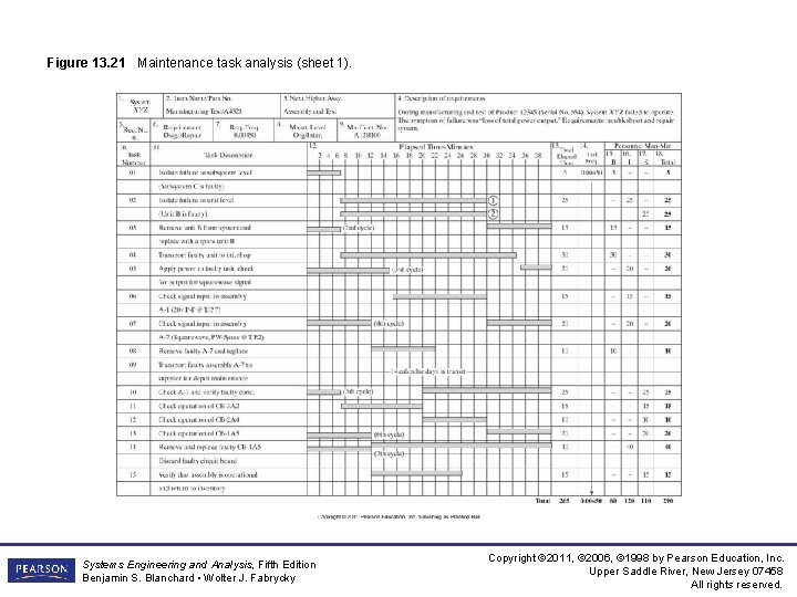 Figure 13. 21 Maintenance task analysis (sheet 1). Systems Engineering and Analysis, Fifth Edition