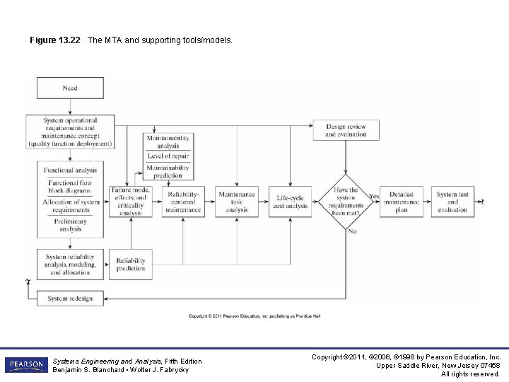 Figure 13. 22 The MTA and supporting tools/models. Systems Engineering and Analysis, Fifth Edition