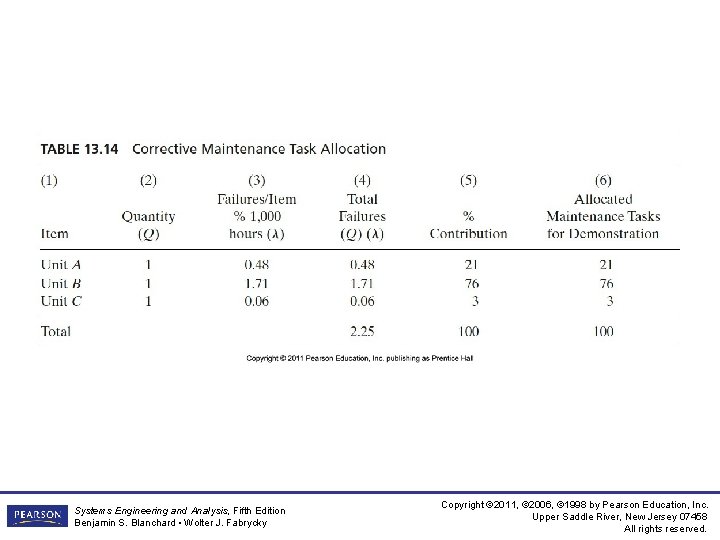 Systems Engineering and Analysis, Fifth Edition Benjamin S. Blanchard • Wolter J. Fabrycky Copyright