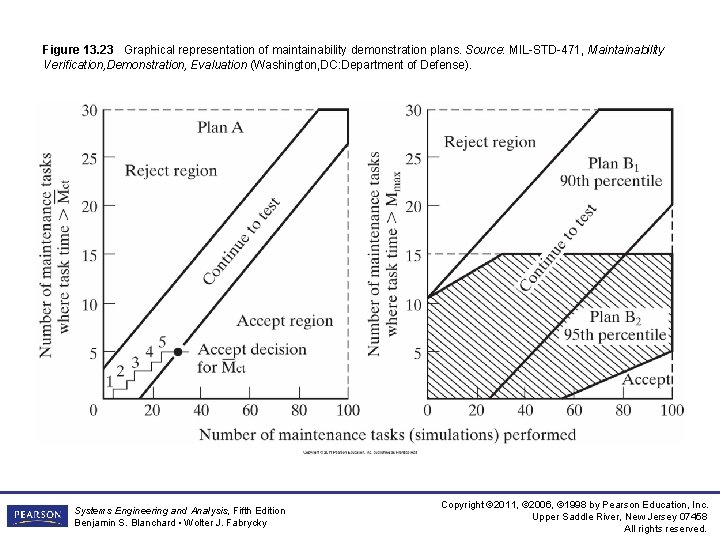 Figure 13. 23 Graphical representation of maintainability demonstration plans. Source: MIL-STD-471, Maintainability Verification, Demonstration,