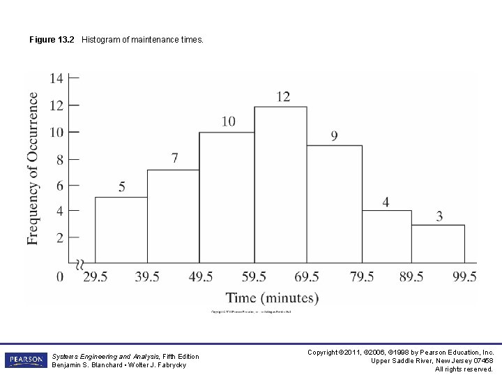 Figure 13. 2 Histogram of maintenance times. Systems Engineering and Analysis, Fifth Edition Benjamin