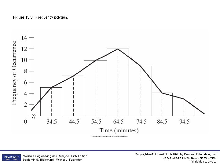 Figure 13. 3 Frequency polygon. Systems Engineering and Analysis, Fifth Edition Benjamin S. Blanchard