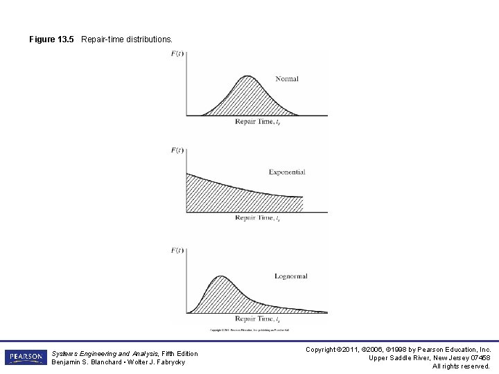 Figure 13. 5 Repair-time distributions. Systems Engineering and Analysis, Fifth Edition Benjamin S. Blanchard