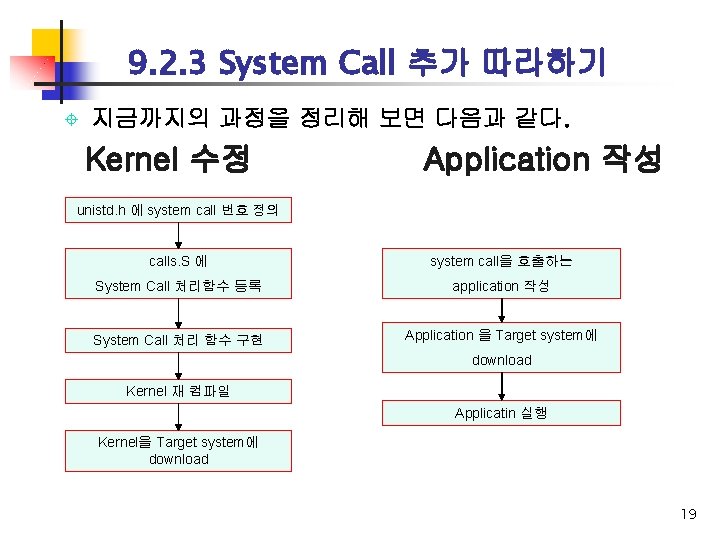 9. 2. 3 System Call 추가 따라하기 ± 지금까지의 과정을 정리해 보면 다음과 같다.