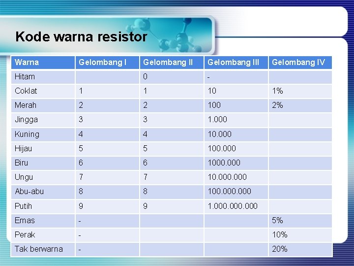Kode warna resistor Warna Gelombang I Hitam Gelombang III 0 - Gelombang IV Coklat