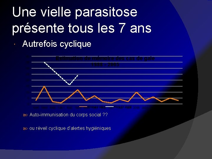 Une vielle parasitose présente tous les 7 ans Autrefois cyclique 40 35 30 Estimation