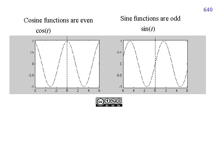 640 Cosine functions are even cos(t) Sine functions are odd sin(t) 640 Cosine functions are even cos(t) Sine functions are odd sin(t)