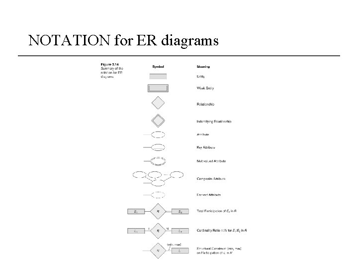 NOTATION for ER diagrams 