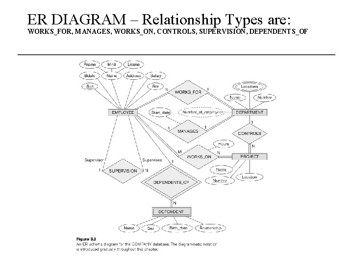 ER DIAGRAM – Relationship Types are: WORKS_FOR, MANAGES, WORKS_ON, CONTROLS, SUPERVISION, DEPENDENTS_OF 