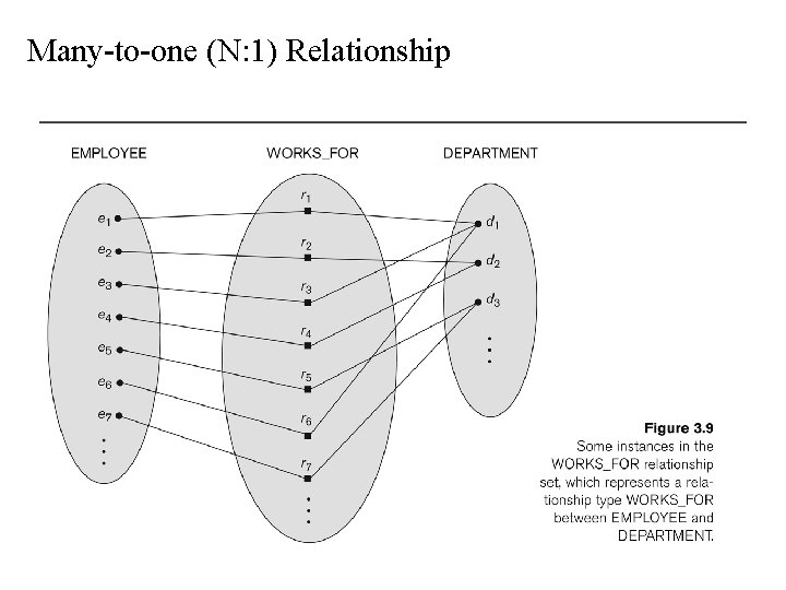 Many-to-one (N: 1) Relationship 