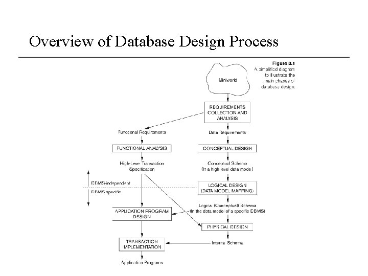 Overview of Database Design Process 