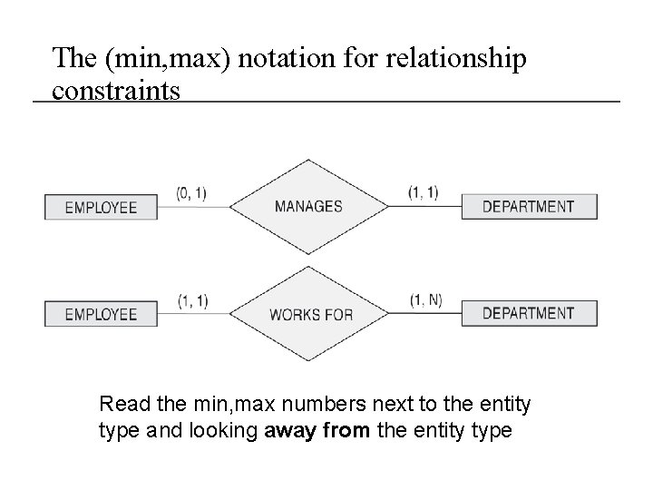 The (min, max) notation for relationship constraints Read the min, max numbers next to