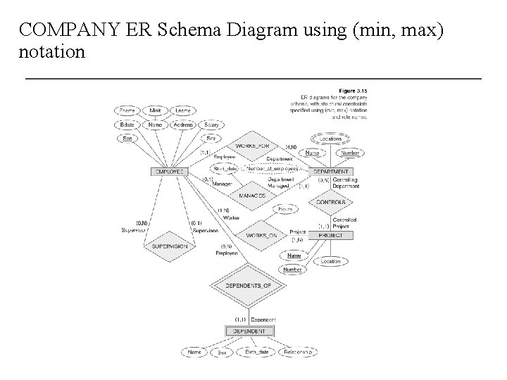 COMPANY ER Schema Diagram using (min, max) notation 