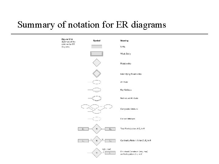 Summary of notation for ER diagrams 