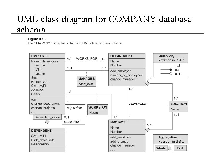 UML class diagram for COMPANY database schema 