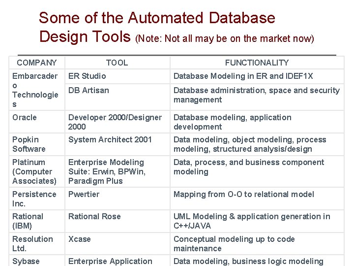 Some of the Automated Database Design Tools (Note: Not all may be on the