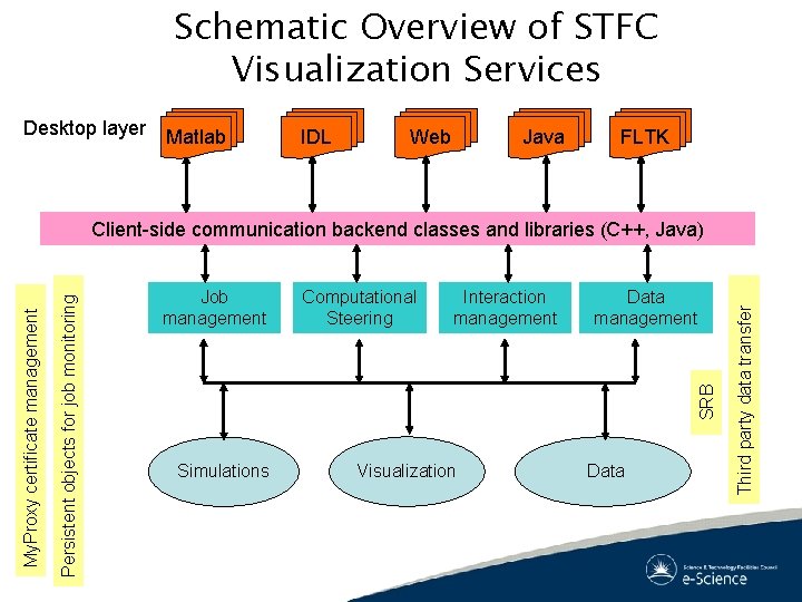 Schematic Overview of STFC Visualization Services Desktop layer Matlab IDL Web Java FLTK Computational Schematic Overview of STFC Visualization Services Desktop layer Matlab IDL Web Java FLTK Computational