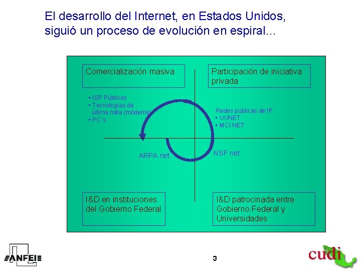 El desarrollo del Internet, en Estados Unidos, siguió un proceso de evolución en espiral…