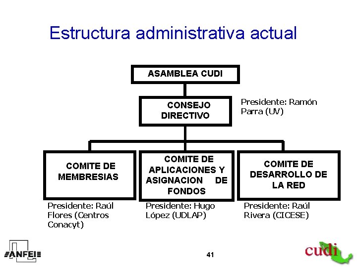 Estructura administrativa actual ASAMBLEA CUDI CONSEJO DIRECTIVO COMITE DE MEMBRESIAS Presidente: Raúl Flores (Centros