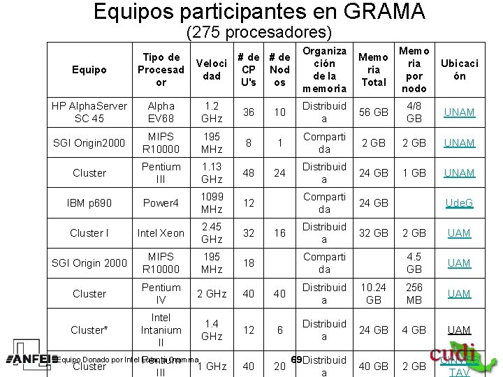 Equipos participantes en GRAMA (275 procesadores) Organiza ción de la memoria Memo ria Total