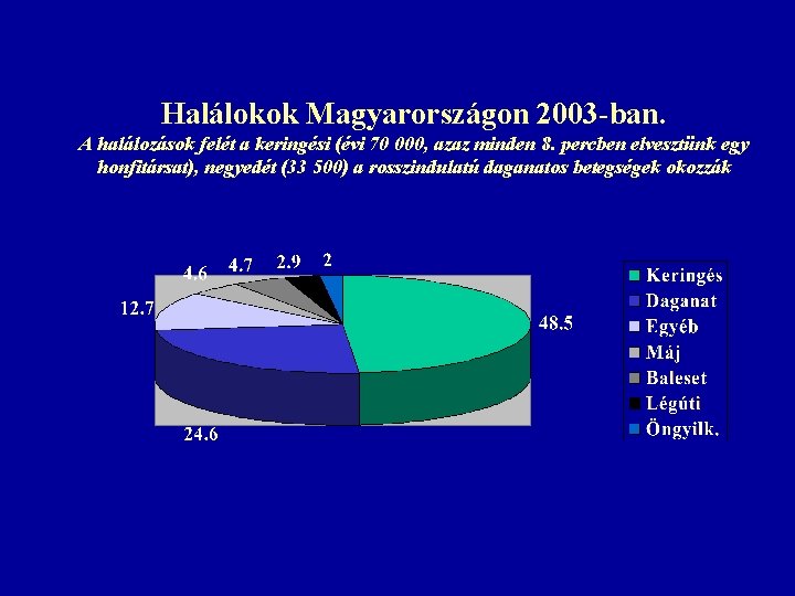 Halálokok Magyarországon 2003 -ban. A halálozások felét a keringési (évi 70 000, azaz minden