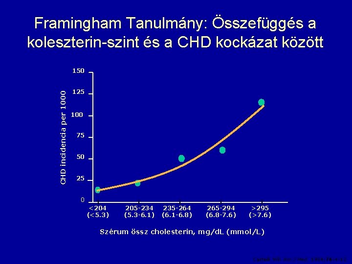 Framingham Tanulmány: Összefüggés a koleszterin-szint és a CHD kockázat között CHD incidencia per 1000