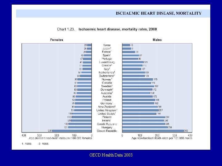 OECD Health Data 2003 
