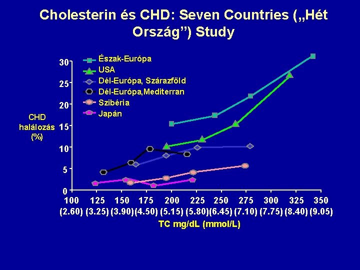 Cholesterin és CHD: Seven Countries („Hét Ország”) Study 30 25 20 CHD halálozás 15