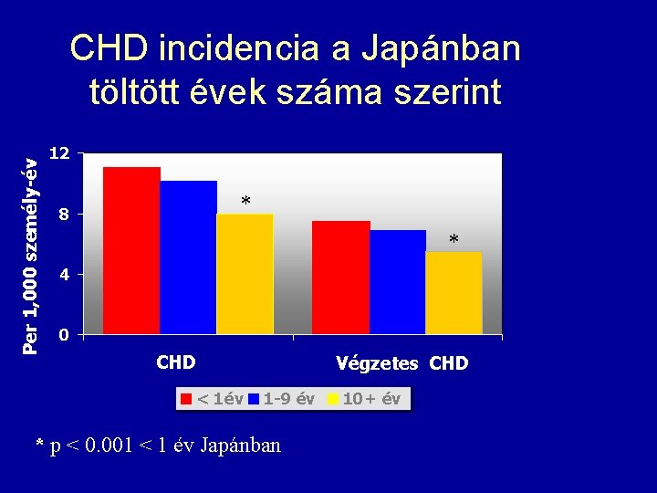 Per 1, 000 személy-év CHD incidencia a Japánban töltött évek száma szerint 12 *