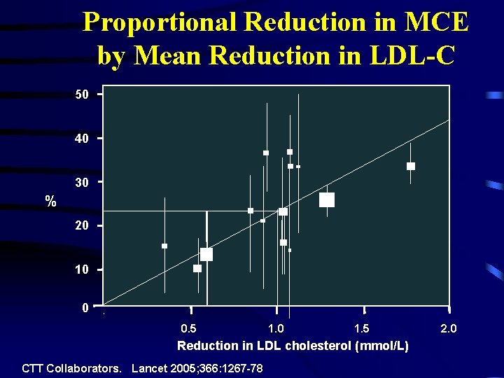 Proportional Reduction in MCE by Mean Reduction in LDL-C 50 40 30 % 20