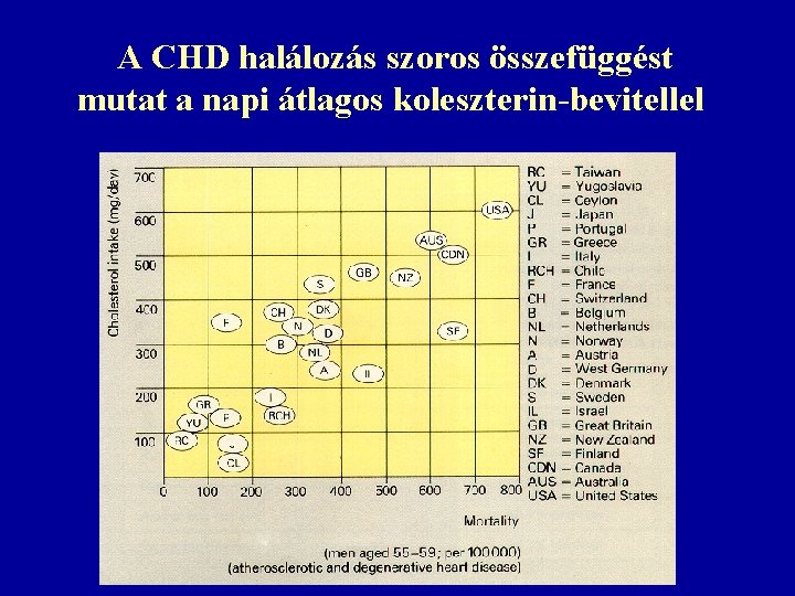 A CHD halálozás szoros összefüggést mutat a napi átlagos koleszterin-bevitellel 