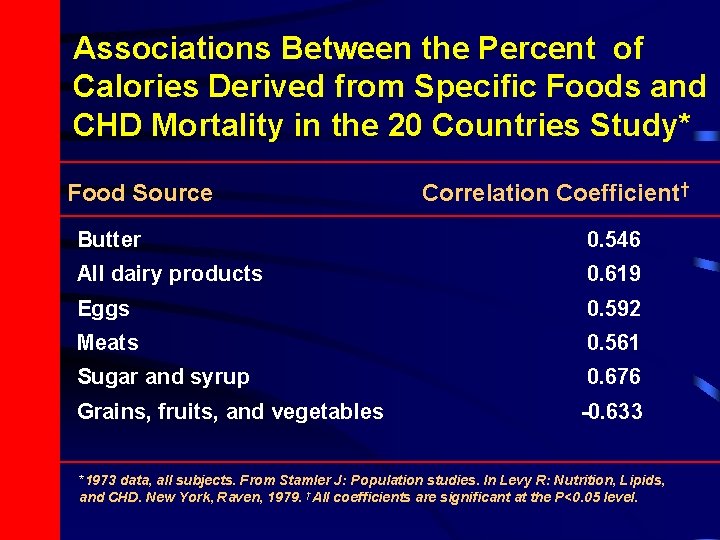 Associations Between the Percent of Calories Derived from Specific Foods and CHD Mortality in