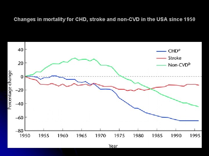 Changes in mortality for CHD, stroke and non-CVD in the USA since 1950 