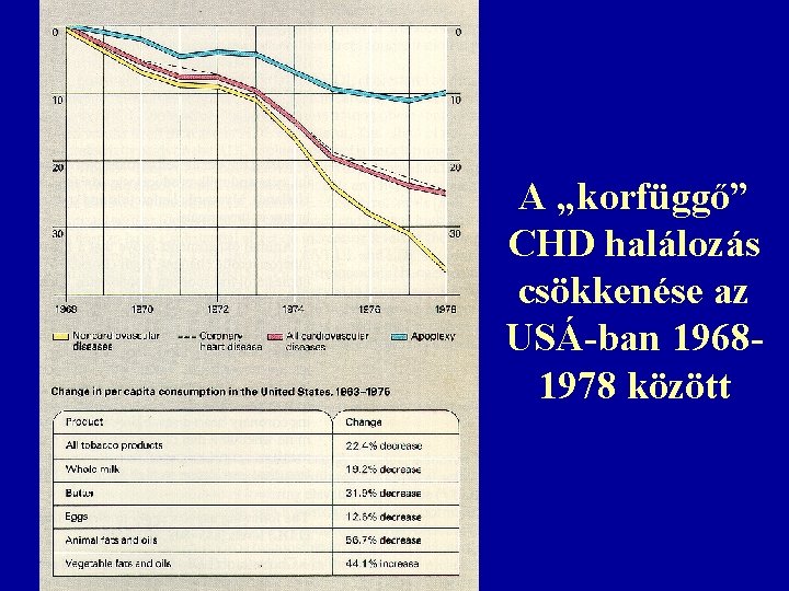 A „korfüggő” CHD halálozás csökkenése az USÁ-ban 19681978 között 