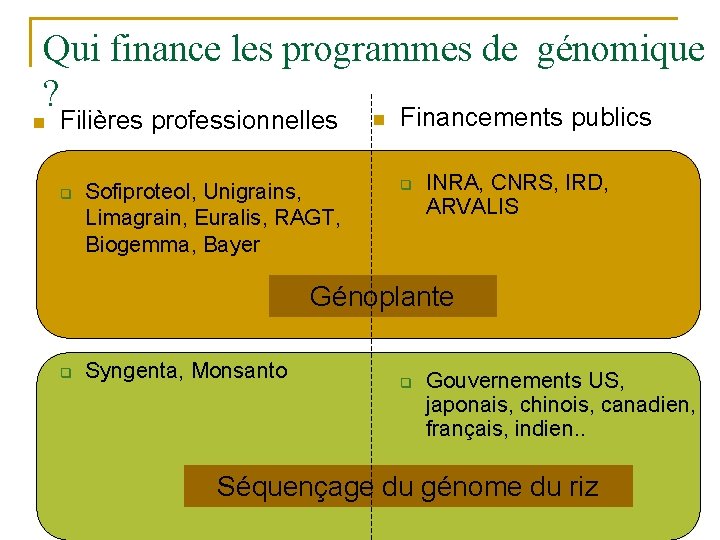 Qui finance les programmes de génomique ? n Filières professionnelles q Sofiproteol, Unigrains, Limagrain,