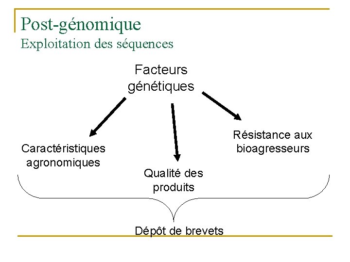Post-génomique Exploitation des séquences Facteurs génétiques Caractéristiques agronomiques Résistance aux bioagresseurs Qualité des produits