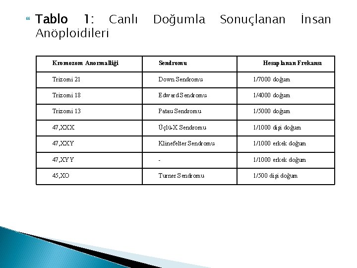  Tablo 1: Canlı Anöploidileri Doğumla Sonuçlanan İnsan Kromozom Anormalliği Sendromu Hesaplanan Frekansı Trizomi