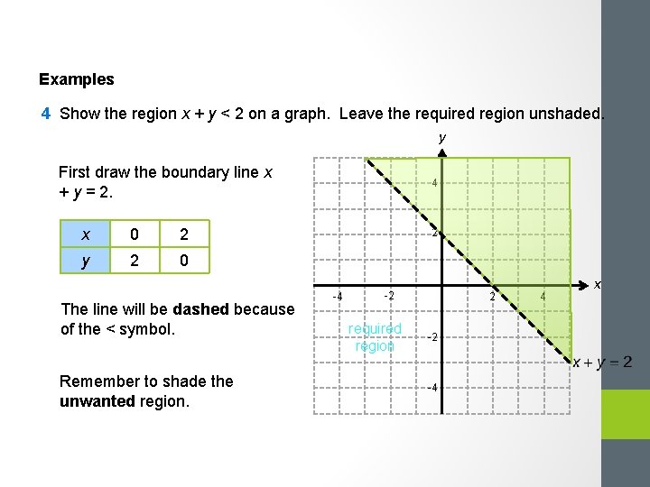 Examples 4 Show the region x + y < 2 on a graph. Leave
