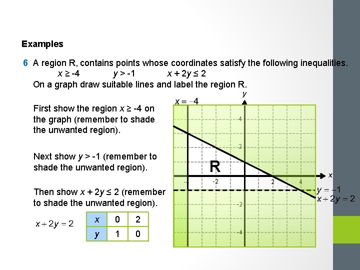 Examples 6 A region R, contains points whose coordinates satisfy the following inequalities. x
